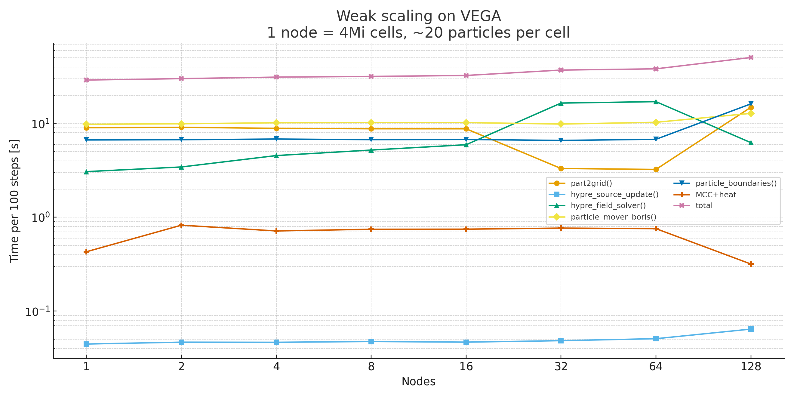 weak_scaling